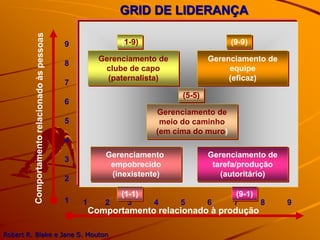 GRID DE LIDERANÇA
9
8
7
6
5
4
3
2
1 1 2 3 4 5 6 7 8 9
Comportamento relacionado à produção
Gerenciamento de
clube de capo
(paternalista)
Gerenciamento de
equipe
(eficaz)
Gerenciamento
empobrecido
(inexistente)
Gerenciamento de
tarefa/produção
(autoritário)
Gerenciamento de
meio do caminho
(em cima do muro)
(1-9) (9-9)
(1-1) (9-1)
(5-5)
Robert R. Blake e Jane S. Mouton
 
