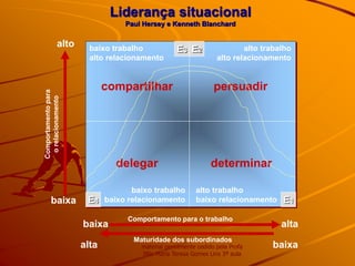 Liderança situacional
Paul Hersey e Kenneth Blanchard
compartilhar persuadir
delegar determinar
baixo trabalho
alto relacionamento
baixo trabalho
baixo relacionamento
alto trabalho
baixo relacionamento
alto trabalho
alto relacionamento
E1
E2
E3
E4
Comportamento para o trabalho
Maturidade dos subordinados
alta
baixa
alta
baixa
Comportamento
para
o
relacionamento
alto
baixa
material gentilmente cedido pela Profa
MSc Maria Teresa Gomes Lins 3ª aula
 
