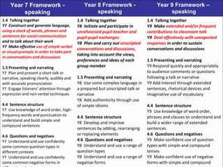 Year 7 Framework - speaking Year 8 Framework - speaking Year 9 Framework –  speaking 1.4  Talking together Y7  Construct and generate language,  using a stock of words, phrases and sentences for social communication  and to talk about their work Y7  Make effective  use of simple verbal or visual prompts in order to take part in conversations and discussions 1.5 Presenting and narrating Y7  Plan and present a short talk or narrative, speaking clearly, audibly and with accurate pronunciation Y7  Engage listeners’ attention through expression and non-verbal techniques 4.4  Sentence structure Y7  Use knowledge of word order, high-frequency words and punctuation to understand and build simple and compound sentences  4.6  Questions and negatives Y7  Understand and use confidently some common question types in different contexts Y7  Understand and use confidently some common negative forms in different contexts 1.4  Talking together Y8  Initiate and participate in  unrehearsed pupil-teacher and pupil-pupil exchanges Y8  Plan and carry out  unscripted conversations and discussions,  taking into account the views, preferences and ideas of each group member 1.5 Presenting and narrating Y8  Use some complex language in a prepared but unscripted talk or narrative Y8  Add authenticity through use of simple idioms 4.4  Sentence structure Y8  Develop and improve sentences by adding, rearranging or replacing elements 4.6  Questions and negatives Y8  Understand and use a range of question types  Y8  Understand and use a range of negative forms 1.4  Talking together Y9  Make  extended and/or frequent contributions to classroom talk Y9  Deal effectively with unexpected responses  in order to sustain conversations and discussions 1.5 Presenting and narrating Y9 Respond quickly and appropriately to audience comments or questions following a talk or narrative Y9 Add interest through extended sentences, rhetorical devices and imaginative use of vocabulary 4.4  Sentence structure Y9  Use knowledge of word order, phrases and clauses to understand and build a wider range of extended sentences  4.6  Questions and negatives Y 9  Make confident use of question types with simple and compound tenses  Y9  Make confident use of negative forms with simple and compound tenses   