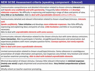 NEW GCSE Assessment criteria (speaking component - Edexcel) Communicates comprehensive and detailed information related to chosen stimulus  Interacts  very well  Speaks very confidently and with spontaneity .  Frequently  takes initiative  and  develops elaborate responses .  No difficulty in expressing and explaining a range of ideas and points of view.  Very little or no hesitation . Able to  deal with unpredictable elements  without difficulty. 16-18 Communicates detailed and relevant information related to chosen visual/topic/stimulus.  Interacts well. Speaks confidently .   Takes initiative  and develops  more elaborate responses .  Has little difficulty expressing and explaining ideas and points of view.  Little hesitation   and little or no prompting necessary. Able to deal with  unpredictable elements with some success. 12-15 Communicates relevant information related to the chosen stimulus but with some obvious omissions.  Some interaction.  Able to participate in familiar, straightforward discussion and conversation, but experiences problems with more complex question forms.  Conveys opinions, but rarely expands . Some hesitation Able to deal with some unpredictable elements. 8-11 Limited communication related to chosen visual/topic/stimulus. Some coherence in unambiguous presentation of simple information and opinions, but responses very limited. Very hesitant and reliant on teacher-examiner prompting.  Able to deal with isolated unpredictable elements. 4-7 Minimal description of chosen stimulus. Conveys little relevant information in  minimal responses (mainly one word)  Largely disjointed and unconnected ideas.  Very limited comprehension of basic questions. Wholly-reliant on teacher-examiner prompting.. 1-3 