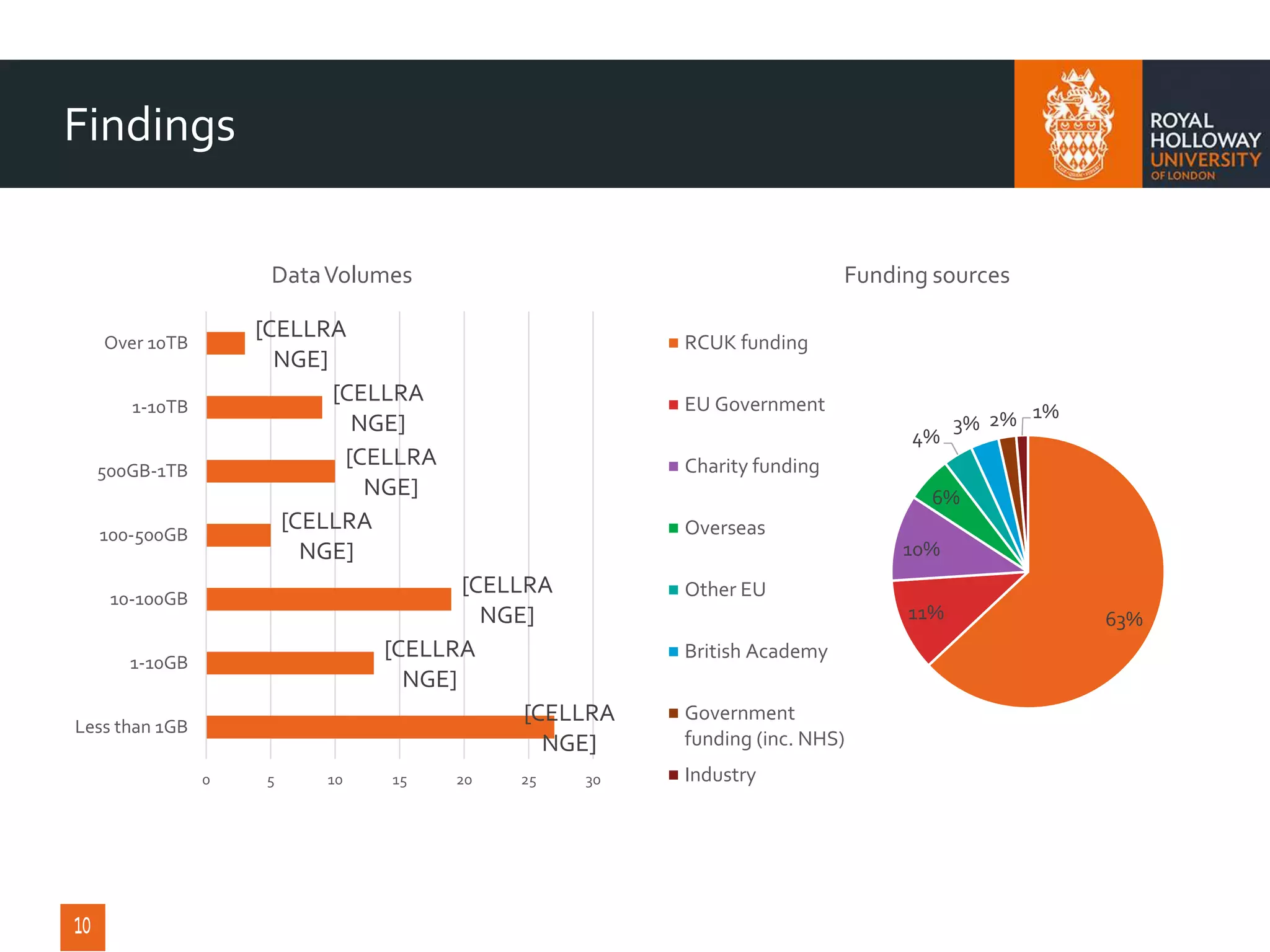 Findings
63%11%
10%
6%
4%
3% 2% 1%
Funding sources
RCUK funding
EU Government
Charity funding
Overseas
Other EU
British Academy
Government
funding (inc. NHS)
Industry
[CELLRA
NGE]
[CELLRA
NGE]
[CELLRA
NGE]
[CELLRA
NGE]
[CELLRA
NGE]
[CELLRA
NGE]
[CELLRA
NGE]
0 5 10 15 20 25 30
Less than 1GB
1-10GB
10-100GB
100-500GB
500GB-1TB
1-10TB
Over 10TB
DataVolumes
 