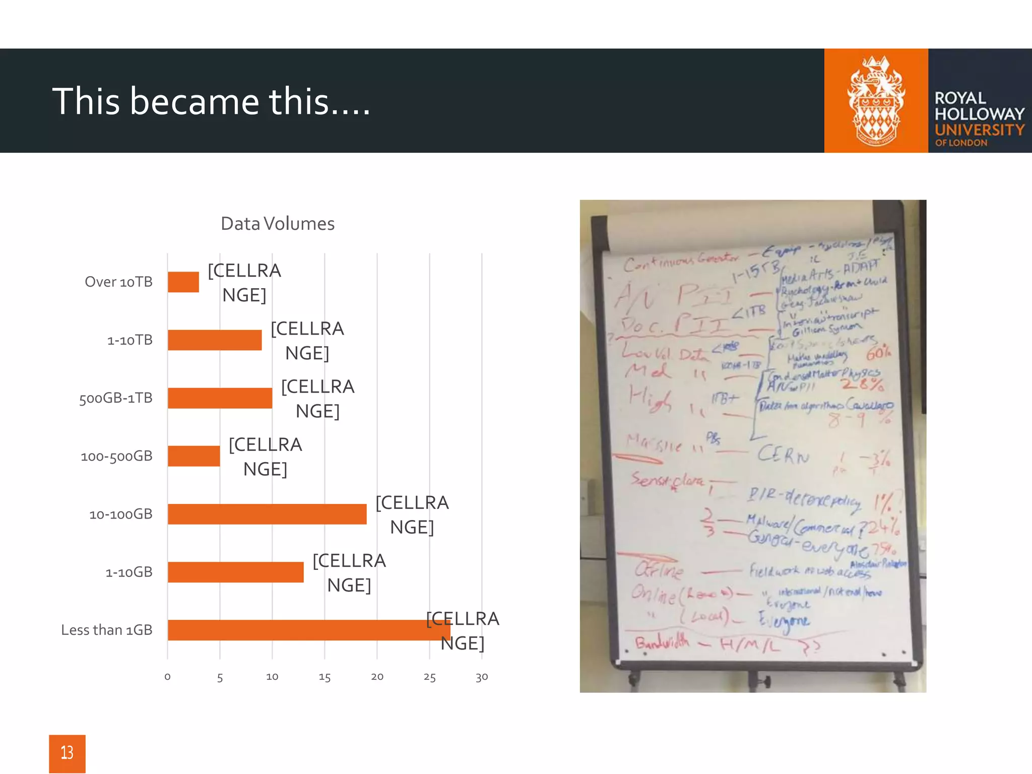 This became this….
[CELLRA
NGE]
[CELLRA
NGE]
[CELLRA
NGE]
[CELLRA
NGE]
[CELLRA
NGE]
[CELLRA
NGE]
[CELLRA
NGE]
0 5 10 15 20 25 30
Less than 1GB
1-10GB
10-100GB
100-500GB
500GB-1TB
1-10TB
Over 10TB
DataVolumes
 
