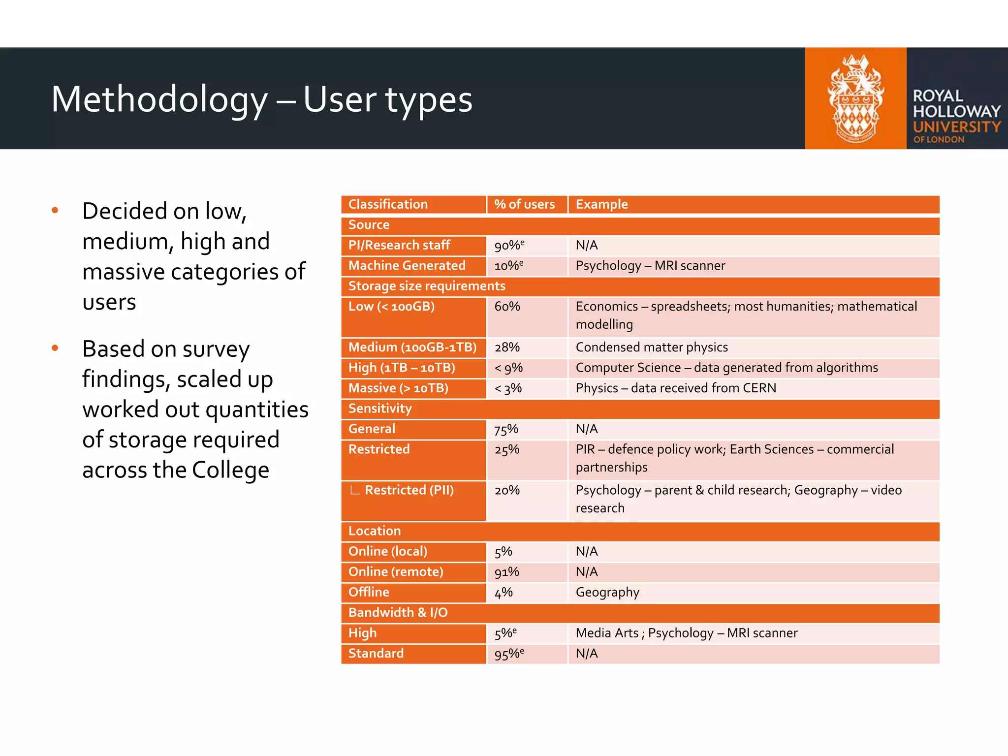 Methodology – User types
• Decided on low,
medium, high and
massive categories of
users
• Based on survey
findings, scaled up
worked out quantities
of storage required
across the College
Classification % of users Example
Source
PI/Research staff 90%e N/A
Machine Generated 10%e Psychology – MRI scanner
Storage size requirements
Low (< 100GB) 60% Economics – spreadsheets; most humanities; mathematical
modelling
Medium (100GB-1TB) 28% Condensed matter physics
High (1TB – 10TB) < 9% Computer Science – data generated from algorithms
Massive (> 10TB) < 3% Physics – data received from CERN
Sensitivity
General 75% N/A
Restricted 25% PIR – defence policy work; Earth Sciences – commercial
partnerships
∟ Restricted (PII) 20% Psychology – parent & child research; Geography – video
research
Location
Online (local) 5% N/A
Online (remote) 91% N/A
Offline 4% Geography
Bandwidth & I/O
High 5%e Media Arts ; Psychology – MRI scanner
Standard 95%e N/A
 