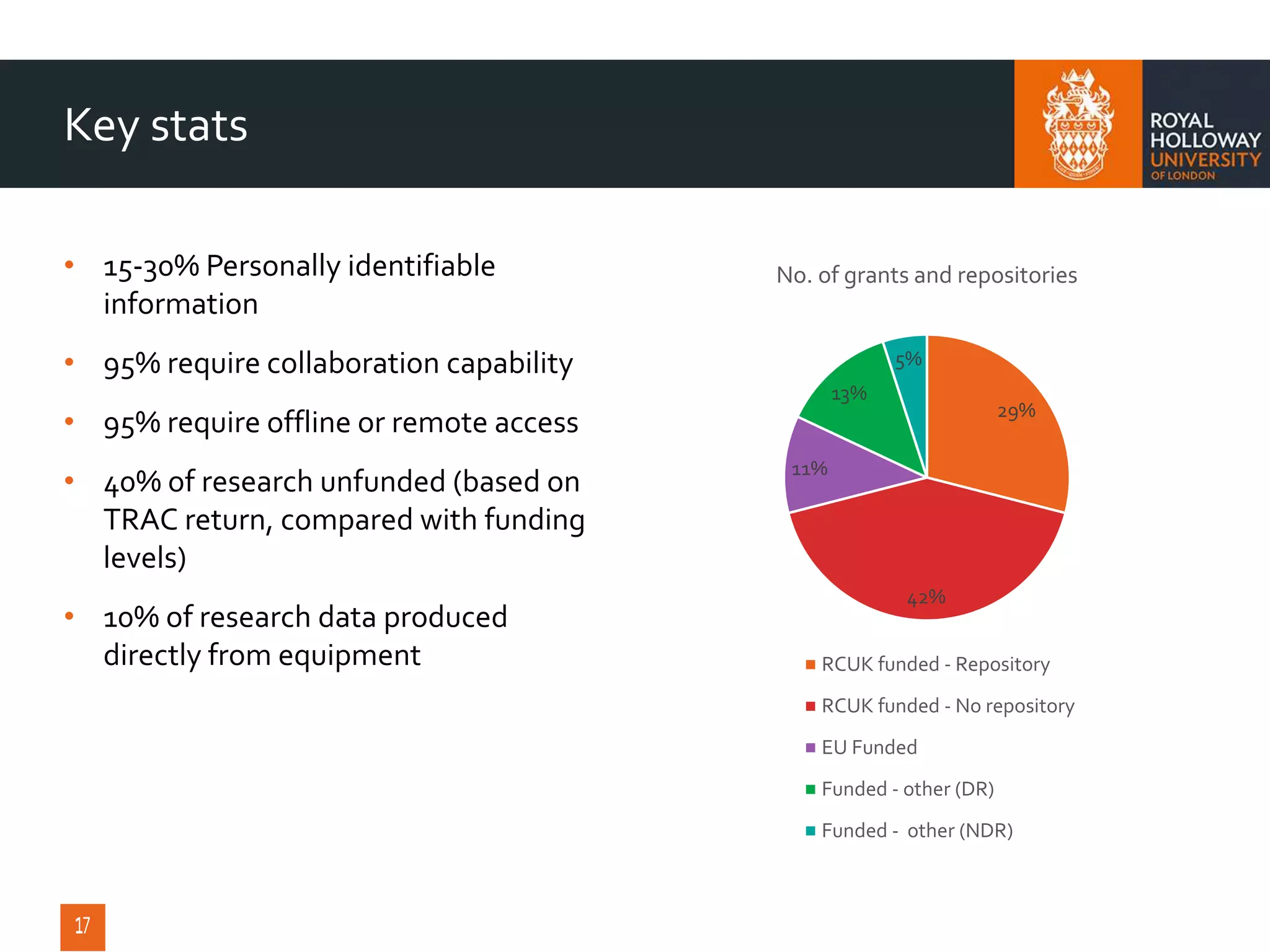 Key stats
• 15-30% Personally identifiable
information
• 95% require collaboration capability
• 95% require offline or remote access
• 40% of research unfunded (based on
TRAC return, compared with funding
levels)
• 10% of research data produced
directly from equipment
29%
42%
11%
13%
5%
No. of grants and repositories
RCUK funded - Repository
RCUK funded - No repository
EU Funded
Funded - other (DR)
Funded - other (NDR)
 