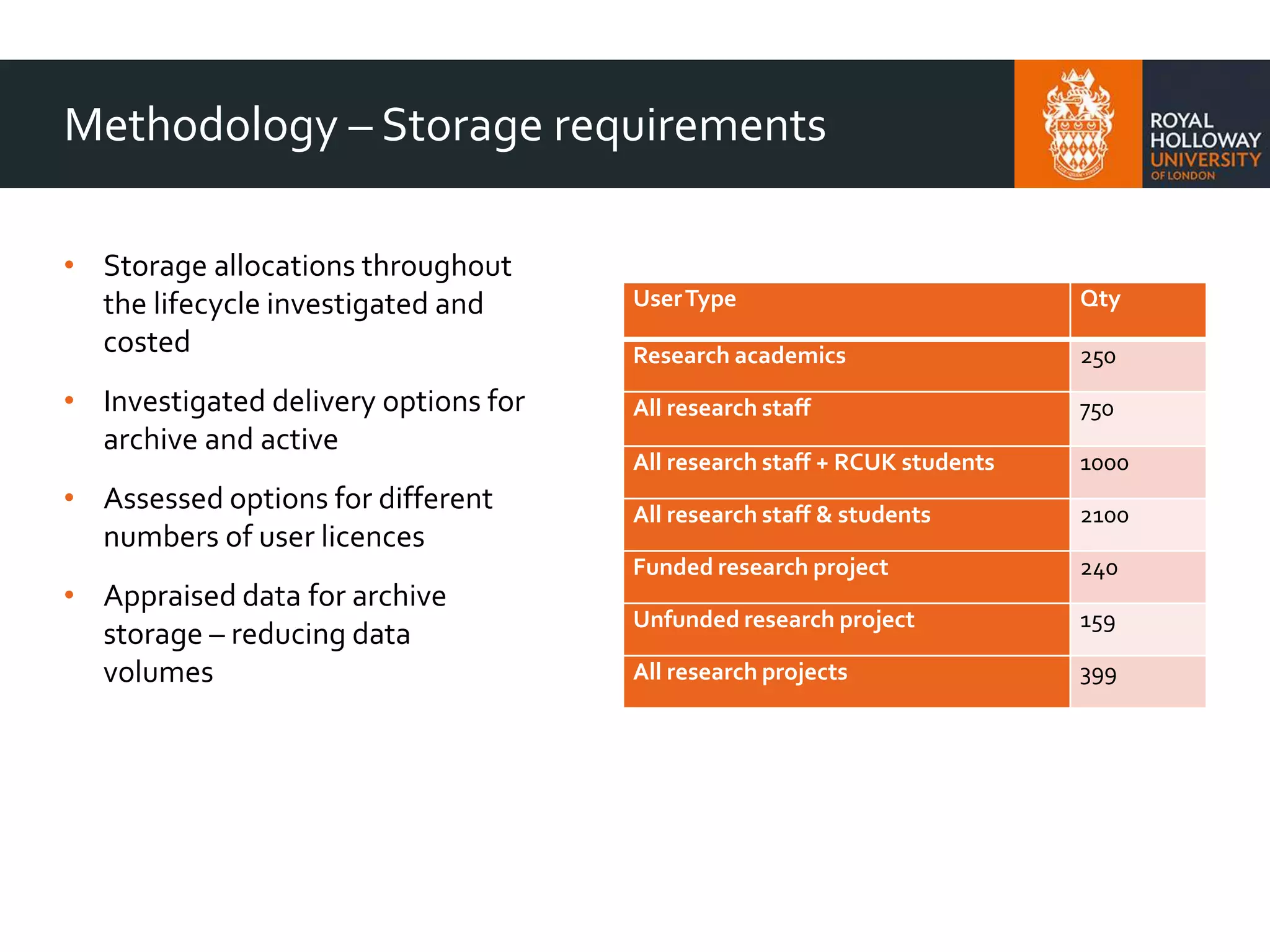 Methodology – Storage requirements
• Storage allocations throughout
the lifecycle investigated and
costed
• Investigated delivery options for
archive and active
• Assessed options for different
numbers of user licences
• Appraised data for archive
storage – reducing data
volumes
UserType Qty
Research academics 250
All research staff 750
All research staff + RCUK students 1000
All research staff & students 2100
Funded research project 240
Unfunded research project 159
All research projects 399
 