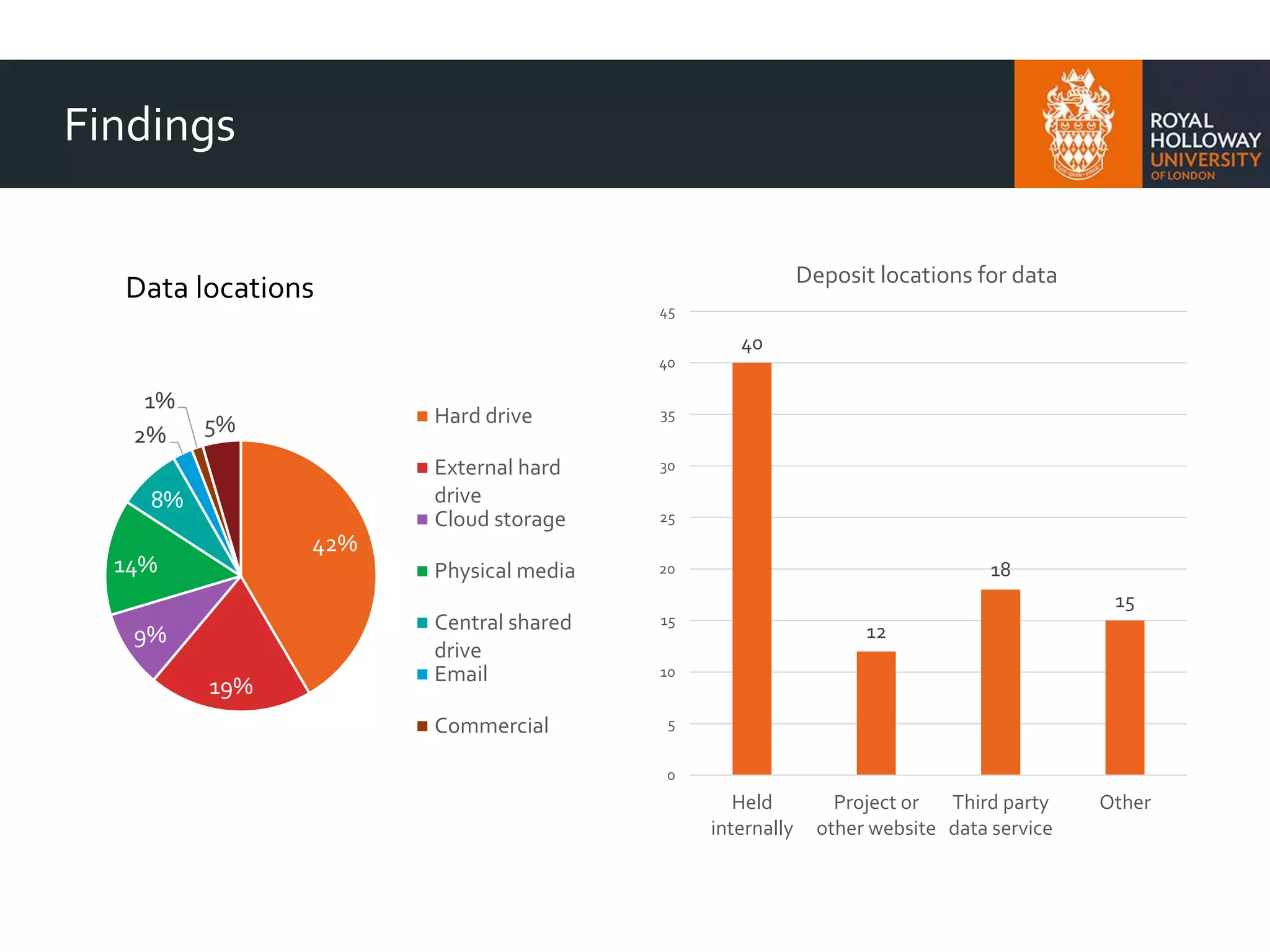 Findings
42%
19%
9%
14%
8%
2%
1%
5%
Data locations
Hard drive
External hard
drive
Cloud storage
Physical media
Central shared
drive
Email
Commercial
40
12
18
15
0
5
10
15
20
25
30
35
40
45
Held
internally
Project or
other website
Third party
data service
Other
Deposit locations for data
 