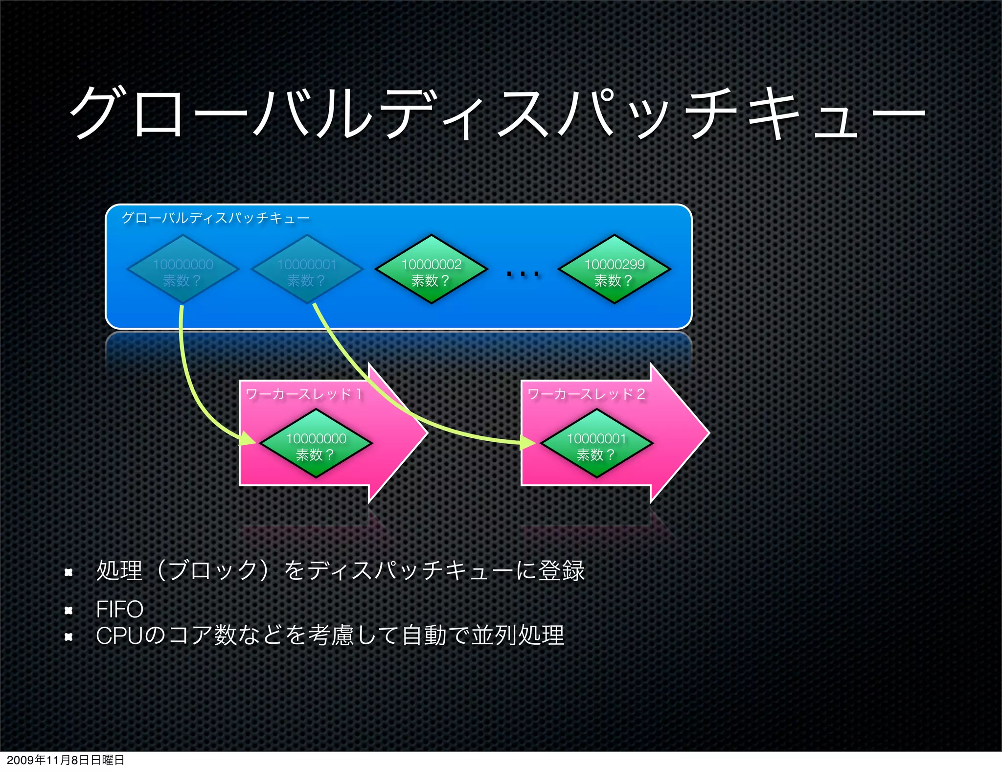 グローバルディスパッチキュー
            グローバルディスパッチキュー


                10000000
                 素数？
                             10000001
                              素数？
                                         10000002
                                          素数？
                                                    …     10000299
                                                           素数？




                           ワーカースレッド１                ワーカースレッド２


                              10000000                  10000001
                               素数？                       素数？




         処理（ブロック）をディスパッチキューに登録
         FIFO
         CPUのコア数などを考慮して自動で並列処理




2009年11月8日日曜日
 