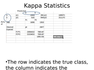 Kappa Statistics
•The row indicates the true class,
the column indicates the
Actu
al
Predicted
 