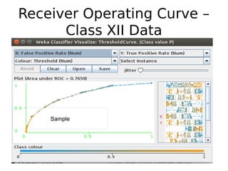Receiver Operating Curve –
Class XII Data
Sample
 
