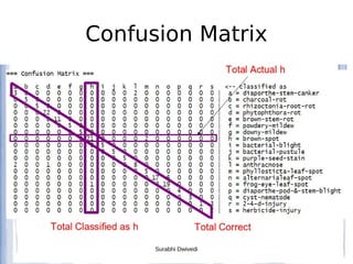 Confusion Matrix
Surabhi Dwivedi
 