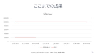 ここまでの成果
16Copyright  (C)  2016  Yahoo  Japan  Corporation.  All  Rights  Reserved.  無断引⽤用・転載禁⽌止
0  
20,000  
40,000  
60,000  
80,000  
100,000  
120,000  
1/22/2016 1/23/2016 1/24/2016 1/25/2016 1/26/2016 1/27/2016 1/28/2016 1/29/2016
SQL/Hour
実測値(最⼤大) ⽬目標
 