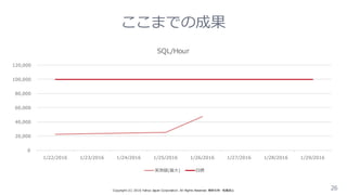 ここまでの成果
26Copyright  (C)  2016  Yahoo  Japan  Corporation.  All  Rights  Reserved.  無断引⽤用・転載禁⽌止
0  
20,000  
40,000  
60,000  
80,000  
100,000  
120,000  
1/22/2016 1/23/2016 1/24/2016 1/25/2016 1/26/2016 1/27/2016 1/28/2016 1/29/2016
SQL/Hour
実測値(最⼤大) ⽬目標
 
