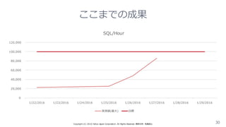 ここまでの成果
30Copyright  (C)  2016  Yahoo  Japan  Corporation.  All  Rights  Reserved.  無断引⽤用・転載禁⽌止
0  
20,000  
40,000  
60,000  
80,000  
100,000  
120,000  
1/22/2016 1/23/2016 1/24/2016 1/25/2016 1/26/2016 1/27/2016 1/28/2016 1/29/2016
SQL/Hour
実測値(最⼤大) ⽬目標
 