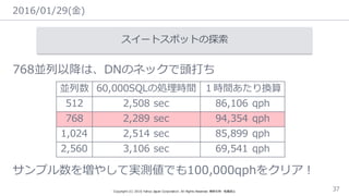 2016/01/29(⾦金金)
Copyright  (C)  2016  Yahoo  Japan  Corporation.  All  Rights  Reserved.  無断引⽤用・転載禁⽌止 37
スイートスポットの探索索
768並列列以降降は、DNのネックで頭打ち
サンプル数を増やして実測値でも100,000qphをクリア！
並列列数 60,000SQLの処理理時間 １時間あたり換算
512 2,508  sec 86,106  qph
768 2,289  sec 94,354  qph
1,024 2,514  sec 85,899  qph
2,560 3,106  sec 69,541  qph
 