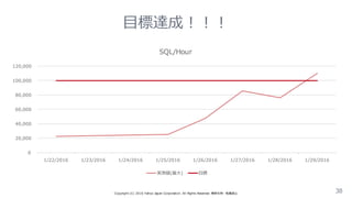 ⽬目標達成！！！
38Copyright  (C)  2016  Yahoo  Japan  Corporation.  All  Rights  Reserved.  無断引⽤用・転載禁⽌止
0  
20,000  
40,000  
60,000  
80,000  
100,000  
120,000  
1/22/2016 1/23/2016 1/24/2016 1/25/2016 1/26/2016 1/27/2016 1/28/2016 1/29/2016
SQL/Hour
実測値(最⼤大) ⽬目標
 