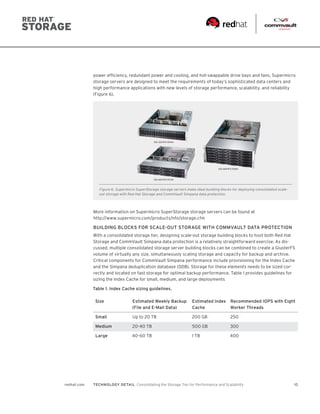 10redhat.com TECHNOLOGY DETAIL  Consolidating the Storage Tier for Performance and Scalability
power efficiency, redundant power and cooling, and hot-swappable drive bays and fans, Supermicro
storage servers are designed to meet the requirements of today’s sophisticated data centers and
high performance applications with new levels of storage performance, scalability, and reliability
(Figure 6).
SSG-6027R-E1R12N
SSG-2027R-E1R24N
SSG-6047R-E1R36N
Figure 6. Supermicro SuperStorage storage servers make ideal building blocks for deploying consolidated scale-
out storage with Red Hat Storage and CommVault Simpana data protection.
More information on Supermicro SuperStorage storage servers can be found at
http://www.supermicro.com/products/nfo/storage.cfm
BUILDING BLOCKS FOR SCALE-OUT STORAGE WITH COMMVAULT DATA PROTECTION
With a consolidated storage tier, designing scale-out storage building blocks to host both Red Hat
Storage and CommVault Simpana data protection is a relatively straightforward exercise. As dis-
cussed, multiple consolidated storage server building blocks can be combined to create a GlusterFS
volume of virtually any size, simultaneously scaling storage and capacity for backup and archive.
Critical components for CommVault Simpana performance include provisioning for the Index Cache
and the Simpana deduplication database (DDB). Storage for these elements needs to be sized cor-
rectly and located on fast storage for optimal backup performance. Table 1 provides guidelines for
sizing the Index Cache for small, medium, and large deployments
Table 1. Index Cache sizing guidelines.
Size Estimated Weekly Backup
(File and E-Mail Data)
Estimated Index
Cache
Recommended IOPS with Eight
Worker Threads
Small Up to 20 TB 200 GB 250
Medium 20-40 TB 500 GB 300
Large 40-60 TB 1 TB 400
 