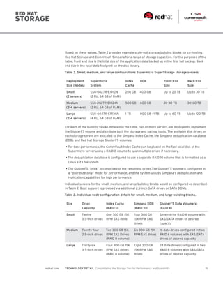 11redhat.com TECHNOLOGY DETAIL  Consolidating the Storage Tier for Performance and Scalability
Based on these values, Table 2 provides example scale-out storage building blocks for co-hosting
Red Hat Storage and CommVault Simpana for a range of storage capacities. For the purposes of the
table, front-end size is the total size of the application data backed up in the first full backup. Back-
end size is the total data footprint on the disk library.
Table 2. Small, medium, and large configurations Supermicro SuperStorage storage servers.
Deployment
Size (Nodes)
Supermicro
System
Index
Cache
DDB Front-End
Size
Back-End
Size
Small
(2 servers)
SSG-6027R-E1R12N
(2 RU, 64 GB of RAM)
200 GB 400 GB Up to 20 TB Up to 30 TB
Medium
(2-4 servers)
SSG-2027R-E1R24N
(2 RU, 64 GB of RAM)
500 GB 600 GB 20-30 TB 30-60 TB
Large
(2-4 servers)
SSG-6047R-E1R36N
(4 RU, 64 GB of RAM)
1 TB 800 GB - 1 TB Up to 60 TB Up to 120 TB
For each of the building blocks detailed in the table, two or more servers are deployed to implement
the GlusterFS volume and distribute both the storage and backup loads. The available disk drives on
each storage server are allocated to the Simpana Index Cache, the Simpana deduplication database
(DDB), and Red Hat Storage GlusterFS volumes.
•	For best performance, the CommVault Index Cache can be placed on the fast local disk of the
Supermicro server using a RAID 0 volume to span multiple drives if necessary.
•	The deduplication database is configured to use a separate RAID 10 volume that is formatted as a
Linux ext3 filesystem.
•	The GlusterFS “brick” is comprised of the remaining drives.The GlusterFS volume is configured in
a “distribute only” mode for performance, and the system utilizes Simpana’s deduplication and
replication capabilities for high performance.
Individual servers for the small, medium, and large building blocks would be configured as described
in Table 2. Boot support is provided via additional 2.5-inch SATA drives or SATA DOMs.
Table 2. Individual node configuration details for small, medium, and large building blocks.
Size Drive
Capacity
Index Cache
(RAID 0)
Simpana DDB
(RAID 10)
GlusterFS Data Volume(s)
(RAID 6)
Small Twelve
3.5-inch drives
One 300 GB 15K
RPM SAS drive
Four 300 GB
15K RPM SAS
drives
Seven-drive RAID 6 volume with
SAS/SATA drives of desired
capacity
Medium Twenty-four
2.5-inch drives
Two 300 GB 15K
RPM SAS Drives
(RAID 0 volume)
Six 300 GB 15K
RPM SAS drives
16 data drives configured in two
RAID 6 volumes with SAS/SATA
drives of desired capacity
Large Thirty-six
3.5-inch drives
Four 300 GB 15K
RPM SAS drives
(RAID 0 volume)
Eight 300 GB
15K RPM SAS
drives
24 data drives configured in two
RAID 6 volumes with SAS/SATA
drives of desired capacity
 