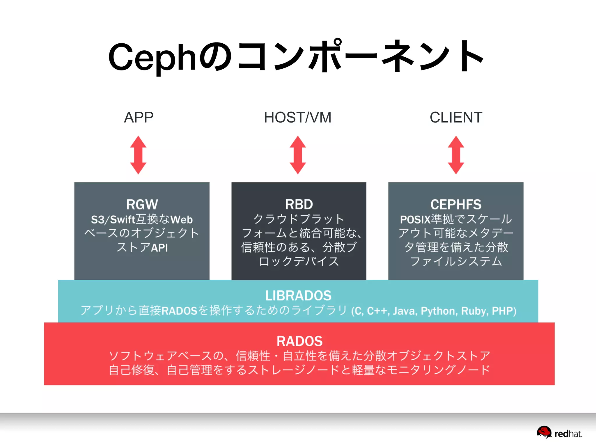 Cephのコンポーネント
APP HOST/VM CLIENT
 