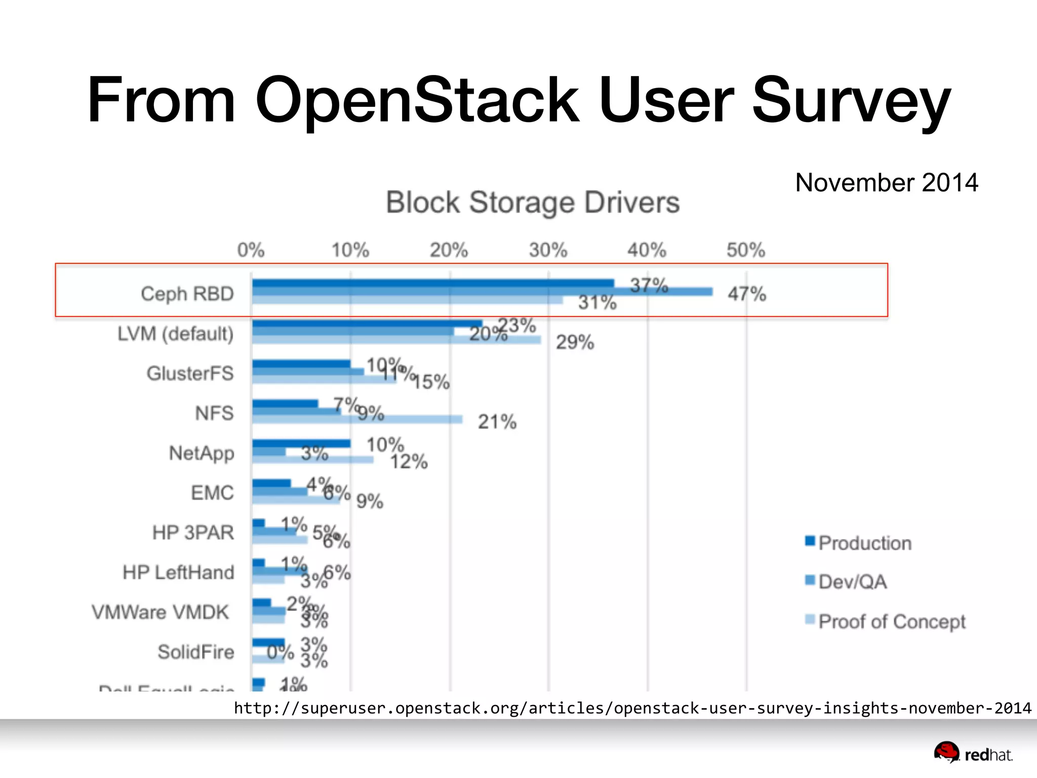 From OpenStack User Survey
http://superuser.openstack.org/articles/openstack-­‐user-­‐survey-­‐insights-­‐november-­‐2014
November 2014
 