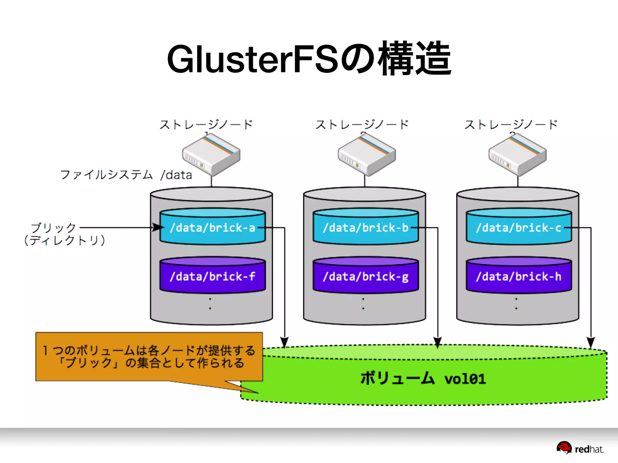 GlusterFSの構造
 