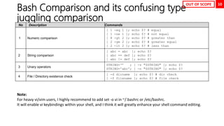 10
Bash Comparison and its confusing type
juggling comparison
No Description Commands
1 Numeric comparison
[ 1 -eq 1 ]; echo $? # equal
[ 1 -ne 1 ]; echo $? # not equal
[ 8 -gt 2 ]; echo $? # greater than
[ 2 -ge 2 ]; echo $? # greater equal
[ 2 -lt 2 ]; echo $? # less than
2 String comparison
[ abc = abc ]; echo $?
[ abc == def ]; echo $?
[ abc != def ]; echo $?
3 Unary operators
STRING=‘’ ; [ -z "$STRING" ]; echo $?
STRING='abc'; [ -n "$STRING" ]; echo $?
4 File / Directory existence check
[ -d dirname ]; echo $? # dir check
[ -f filename ]; echo $? # file check
OUT OF SCOPE
Note:
For heavy vi/vim users, I highly recommend to add set -o vi in ~/.bashrc or /etc/bashrc.
It will enable vi keybindings within your shell, and I think it will greatly enhance your shell command editing.
 