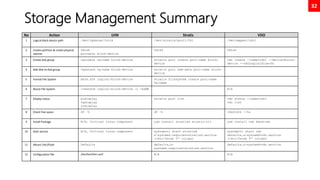 32
Storage Management Summary
No Action LVM Stratis VDO
1 Logical block device path /dev/vgdatax/lvolx /dev/stratis/pool1/fs1 /dev/mapper/vdo1
2 Create partition & create physical
volume
fdisk
pvcreate block-device
fdisk fdisk
3 Create disk group vgcreate vg-name block-device stratis pool create pool-name block-
device
vdo create --name=vdo1 --device=block-
device --vdoLogicalSize=5G
4 Add disk to disk group vgextend vg-name block-device stratis pool add-data pool-name block-
device
5 Format File System mkfs.xfs logical-block-device stratis filesystem create pool-name
fs-name
6 Resize File System lvextend logical-block-device –L +xxMB N/A
7 Display status pvdisplay
vgdisplay
Lvdisplay
stratis pool list vdo status --name=vdo1
vdo list
8 Check free space df –h df -h vdostats --hu
9 Install Package N/A, Critical Linux component yum install stratisd stratis-cli yum install vdo kmod-vdo
10 Start service N/A, Critical Linux component systemctl start stratisd
x-systemd.requires=stratisd.service
(/etc/fstab 5th column)
systemctl start vdo
defaults,x-systemd=vdo.service
(/etc/fstab 5th column)
11 Mount /etc/fstab Defaults defaults,x-
systemd.requires=stratisd.service
defaults,x-systemd=vdo.service
12 Configuration file /etc/lvm/lvm.conf N/A N/A
 