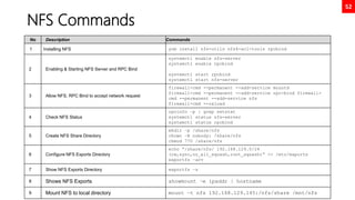 52
NFS Commands
No Description Commands
1 Installing NFS yum install nfs-utils nfs4-acl-tools rpcbind
2 Enabling & Starting NFS Server and RPC Bind
systemctl enable nfs-server
systemctl enable rpcbind
systemctl start rpcbind
systemctl start nfs-server
3 Allow NFS, RPC Bind to accept network request
firewall-cmd --permanent --add-service mountd
firewall-cmd --permanent --add-service rpc-bind firewall-
cmd --permanent --add-service nfs
firewall-cmd --reload
4 Check NFS Status
rpcinfo –p | grep netstat
systemctl status nfs-server
systemctl status rpcbind
5 Create NFS Share Directory
mkdir –p /share/nfs
chown –R nobody: /share/nfs
chmod 770 /share/nfs
6 Configure NFS Exports Directory
echo “/share/nfs/ 192.168.129.0/24
(rw,sync,no_all_squash,root_squash)” >> /etc/exports
exportfs –arv
7 Show NFS Exports Directory exportfs –s
8 Shows NFS Exports showmount –e ipaddr | hostname
9 Mount NFS to local directory mount –t nfs 192.168.129.145:/nfs/share /mnt/nfs
 