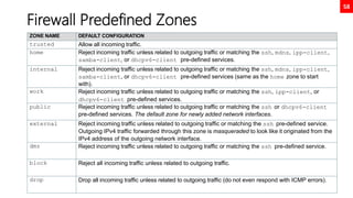 58
Firewall Predefined Zones
ZONE NAME DEFAULT CONFIGURATION
trusted Allow all incoming traffic.
home Reject incoming traffic unless related to outgoing traffic or matching the ssh, mdns, ipp-client,
samba-client, or dhcpv6-client pre-defined services.
internal Reject incoming traffic unless related to outgoing traffic or matching the ssh, mdns, ipp-client,
samba-client, or dhcpv6-client pre-defined services (same as the home zone to start
with).
work Reject incoming traffic unless related to outgoing traffic or matching the ssh, ipp-client, or
dhcpv6-client pre-defined services.
public Reject incoming traffic unless related to outgoing traffic or matching the ssh or dhcpv6-client
pre-defined services. The default zone for newly added network interfaces.
external Reject incoming traffic unless related to outgoing traffic or matching the ssh pre-defined service.
Outgoing IPv4 traffic forwarded through this zone is masqueraded to look like it originated from the
IPv4 address of the outgoing network interface.
dmz Reject incoming traffic unless related to outgoing traffic or matching the ssh pre-defined service.
block Reject all incoming traffic unless related to outgoing traffic.
drop Drop all incoming traffic unless related to outgoing traffic (do not even respond with ICMP errors).
 