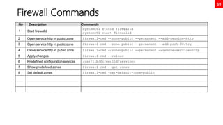 59
Firewall Commands
No Description Commands
1 Start firewalld
systemctl status firewalld
systemctl start firewalld
2 Open service http in public zone firewall-cmd --zone=public --permanent --add-service=http
3 Open service http in public zone firewall-cmd --zone=public --permanent --add-port=80/tcp
4 Close service http in public zone firewall-cmd --zone=public --permanent --remove-service=http
5 Apply changes firewall-cmd --reload
6 Predefined configuration services /usr/lib/firewalld/services
7 Show predefined zones firewall-cmd --get-zones
8 Set default zones firewall-cmd –set-default-zone=public
 
