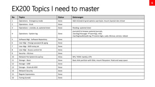 6
EX200 Topics I need to master
No Topics Status Keterangan
1 Operations - Emergency mode Done Add rd.break di grub options saat boot, mount /sysroot dan chroot
2 Operations - Grub Done
3 Operations – crontab, at, systemd timer Done Pending: systemd timer
4 Operations - System log Done
journalctl to browse systemd journals,
/var/log/messages  warnings, infos
/var/log/audit/audit.log  events login, sudo, SELinux, service, reboot
5 Software Mgt - Software Repository Done
6 User Mgt - Change password & aging Done
7 User Mgt - SGID sticky bit Done
8 User Mgt - Access control list Done
9 Security – SELinux Done
10 Network File System & scp/rcp Done NFS, TODO: Samba, CIFS
11 Storage – Basic Done Basic disk partition with fdisk, mount filesystem, fstab and swap space
12 Storage – LVM Done
13 Storage – Stratis & VDO Done
14 Network Security Done
15 Regular Expressions Done
16 Tuning (tuned) Done
 