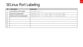 60
SELinux Port Labeling
No Description Commands
1 List all SELinux Port Labels semanage port -l
2 Add port to existing label semanage port –a –t port_label –p tcp|udp number
3 Remove port from existing label semanage port –d –t port_label –p tcp|udp number
4
5
6
7
8
 