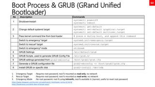 64
Boot Process & GRUB (GRand Unified
Bootloader)
No Description Commands
1 Shutdown/restart
systemctl poweroff
systemctl reboot
2 Change default systemd target
systemctl get-default
systemctl set-default graphical.target
systemctl set-default multiuser.target
3 Pass kernel command line from boot loader # press e during boot, and append this command
Switch to emergency1 target systemd.unit=emergency.target
Switch to rescue2 target systemd.unit=rescue.target
Switch to emergency3 mode rd.break
4 GRUB Settings /etc/default/grub
5 GRUB Scripts, used to generate GRUB Config File /etc/grub.d/
6 GRUB settings generated from grub2-mkconfig /boot/grub2/grub.cfg
7 Generate a GRUB configuration file grub2-mkconfig -o /boot/grub2/grub.cfg
8 Install GRUB on specific disk grub2-install /dev/sda
https://www.2daygeek.com/recover-corrupted-grub-2-bootloader-centos-8-rhel-8/
https://bookrevise.com/what-does-rd-break-mean/
1. Emergency Target : Requires root password, root fs mounted as read only, no network
2. Rescue Target : Requires root password, root fs mounted as read write, no network
3. Emergency Mode : No root password, root fs using initramfs, root fs available in /sysroot, useful to reset root password
 