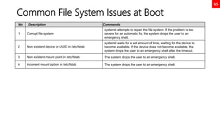65
Common File System Issues at Boot
No Description Commands
1 Corrupt file system
systemd attempts to repair the file system. If the problem is too
severe for an automatic fix, the system drops the user to an
emergency shell.
2 Non existent device or UUID in /etc/fstab
systemd waits for a set amount of time, waiting for the device to
become available. If the device does not become available, the
system drops the user to an emergency shell after the timeout.
3 Non existent mount point in /etc/fstab The system drops the user to an emergency shell.
4 Incorrent mount option in /etc/fstab The system drops the user to an emergency shell.
 