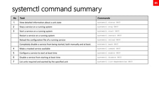85
systemctl command summary
No Task Commands
1 View detailed information about a unit state systemctl status UNIT
2 Stop a service on a running system systemctl stop UNIT
3 Start a service on a running system systemctl start UNIT
Restart a service on a running system systemctl restart UNIT
Reload the configuration file of a running service systemctl reload UNIT
Completely disable a service from being started, both manually and at boot. systemctl mask UNIT
4 Make a masked service available systemctl unmask UNIT
5 Configure a service to start at boot time systemctl enable UNIT
6 Disable a service from starting at boot time systemctl disable UNIT
7 List units required and wanted by the specified unit systemctl list-dependencies UNIT
 