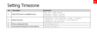 98
Setting Timezone
No Description Commands
1 Check NTP Server is installed/running
rpm –qa | grep chrony
systemctl enable chronyd
systemctl status chronyd
2 Setting Timezone
timedatectl list-timezones | grep –i jakarta
timedatectl set-timezones “Asia/Jakarta”
timedatectl set-ntp yes
3 Chrony configuration files /etc/chrony.conf
4 Command-line interface for chrony daemon chronyc sources -v
 