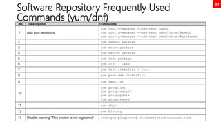 99
Software Repository Frequently Used
Commands (yum/dnf)
No Description Commands
1 Add yum repository
yum config-manager --add-repo /path
yum config-manager --add-repo /mnt/cdrom/BaseOS
yum config-manager --add-repo /mnt/cdrom/AppStream
2 yum update package
3 yum erase package
4 yum search package
5 yum info package
6 yum list | less
7 yum list installed | less
8 yum provides /path/file
9 yum repolist
10
yum grouplist
yum groupinstall
yum groupupdate
yum groupremove
11 yum shell
12 yum history
13 Disable warning “This system is not registered” /etc/yum/pluginconf.d/subscription-manager.conf
 