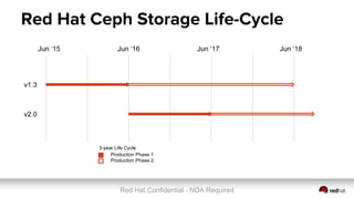 Red Hat Confidential - NDA RequiredRed Hat Confidential - NDA Required
Red Hat Ceph Storage Life-Cycle
v1.3
v2.0
Jun ‘15 Jun ‘16 Jun ‘17 Jun ‘18
3-year Life Cycle
Production Phase 1
Production Phase 2
 