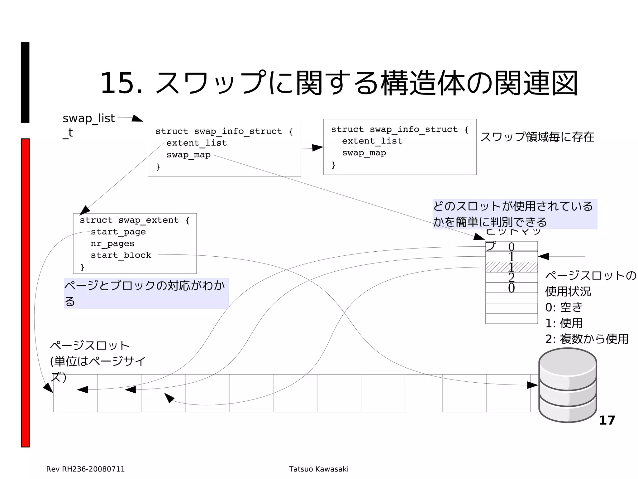 15. スワップに関する構造体の関連図
   swap_list
   _t                struct swap_info_struct {         struct swap_info_struct {
                       extent_list                       extent_list               スワップ領域毎に存在
                       swap_map                          swap_map
                     }                                 }



                                                                         どのスロットが使用されている
       struct swap_extent {                                              かを簡単に判別できる
         start_page                                                           ビットマッ
         nr_pages                                                             プ 0
         start_block                                                                 1
       }                                                                             1
                                                                                     2   ページスロットの
    ページとブロックの対応がわか                                                                   0   使用状況
    る                                                                                    0: 空き
                                                                                         1: 使用
                                                                                         2: 複数から使用
ページスロット
(単位はページサイ
ズ）


                                                                                                17


Rev RH236-20080711                           Tatsuo Kawasaki
 