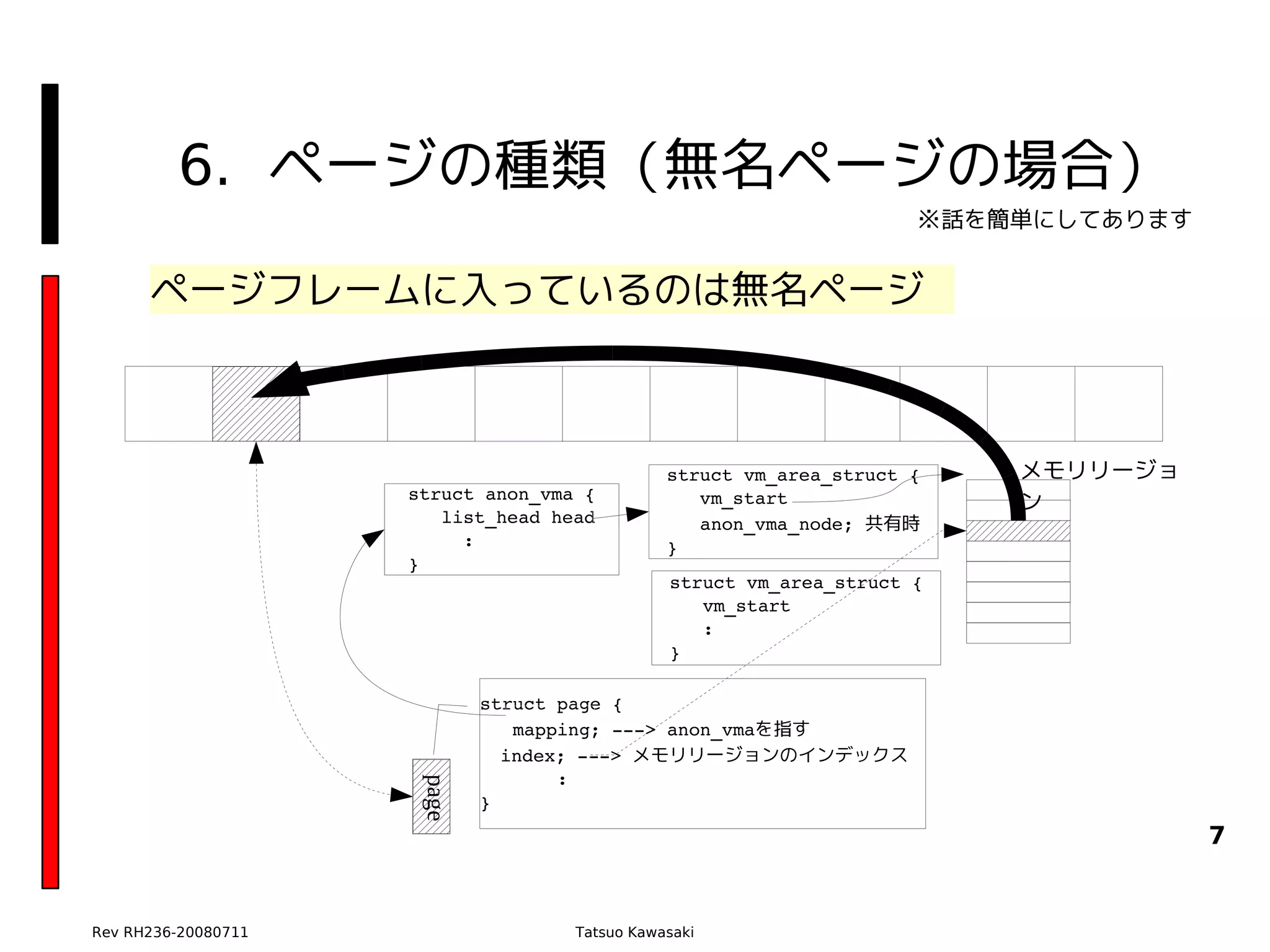 6. ページの種類（無名ページの場合）
                                                                     ※話を簡単にしてあります


      ページフレームに入っているのは無名ページ



                                               struct vm_area_struct {   メモリリージョ
                     struct anon_vma {            vm_start               ン
                        list_head head            anon_vma_node; 共有時
                          :                    }
                     }
                                               struct vm_area_struct {
                                                  vm_start
                                                  :
                                               }

                             struct page {
                                mapping; ­­­> anon_vmaを指す
                               index; ­­­> メモリリージョンのインデックス
                                    :      
                      page




                             }
                                                                                    7


Rev RH236-20080711                  Tatsuo Kawasaki
 