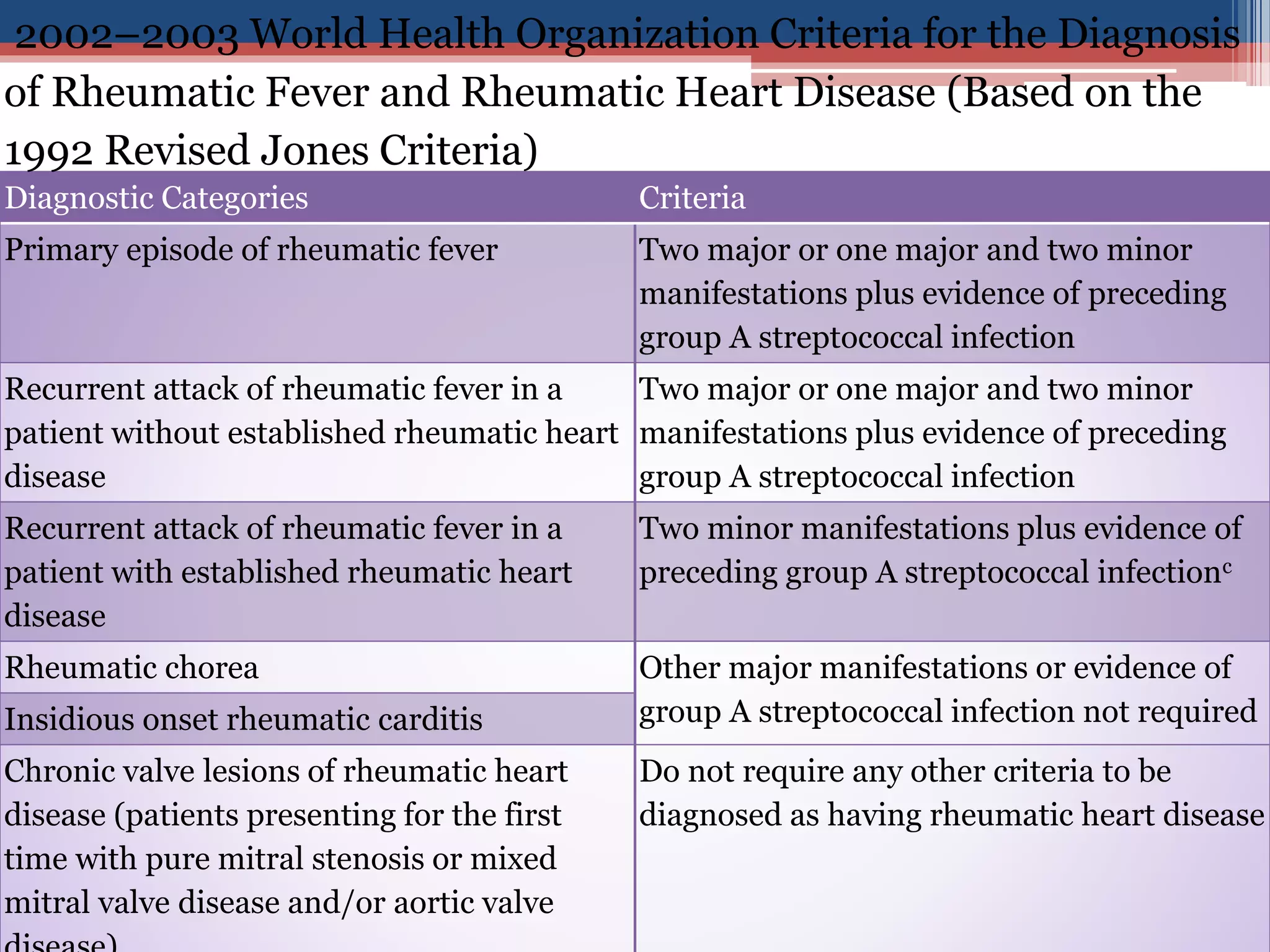 Rhd Crieteira Rheumatic heart disease | PPTX