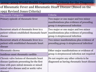 Diagnostic Categories Criteria
Primary episode of rheumatic fever Two major or one major and two minor
manifestations plus evidence of preceding
group A streptococcal infection
Recurrent attack of rheumatic fever in a
patient without established rheumatic heart
disease
Two major or one major and two minor
manifestations plus evidence of preceding
group A streptococcal infection
Recurrent attack of rheumatic fever in a
patient with established rheumatic heart
disease
Two minor manifestations plus evidence of
preceding group A streptococcal infectionc
Rheumatic chorea Other major manifestations or evidence of
group A streptococcal infection not requiredInsidious onset rheumatic carditis
Chronic valve lesions of rheumatic heart
disease (patients presenting for the first
time with pure mitral stenosis or mixed
mitral valve disease and/or aortic valve
Do not require any other criteria to be
diagnosed as having rheumatic heart disease
2002–2003 World Health Organization Criteria for the Diagnosis
of Rheumatic Fever and Rheumatic Heart Disease (Based on the
1992 Revised Jones Criteria)
 