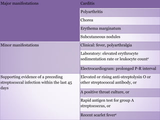 Major manifestations Carditis
Polyarthritis
Chorea
Erythema marginatum
Subcutaneous nodules
Minor manifestations Clinical: fever, polyarthralgia
Laboratory: elevated erythrocyte
sedimentation rate or leukocyte counte
Electrocardiogram: prolonged P-R interval
Supporting evidence of a preceding
streptococcal infection within the last 45
days
Elevated or rising anti-streptolysin O or
other streptococcal antibody, or
A positive throat culture, or
Rapid antigen test for group A
streptococcus, or
Recent scarlet fevere
 