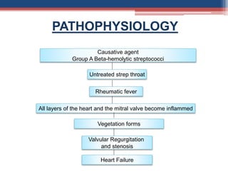 PATHOPHYSIOLOGY
Causative agent
Group A Beta-hemolytic streptococci
Untreated strep throat
Rheumatic fever
All layers of the heart and the mitral valve become inflammed
Vegetation forms
Valvular Regurgitation
and stenosis
Heart Failure
 
