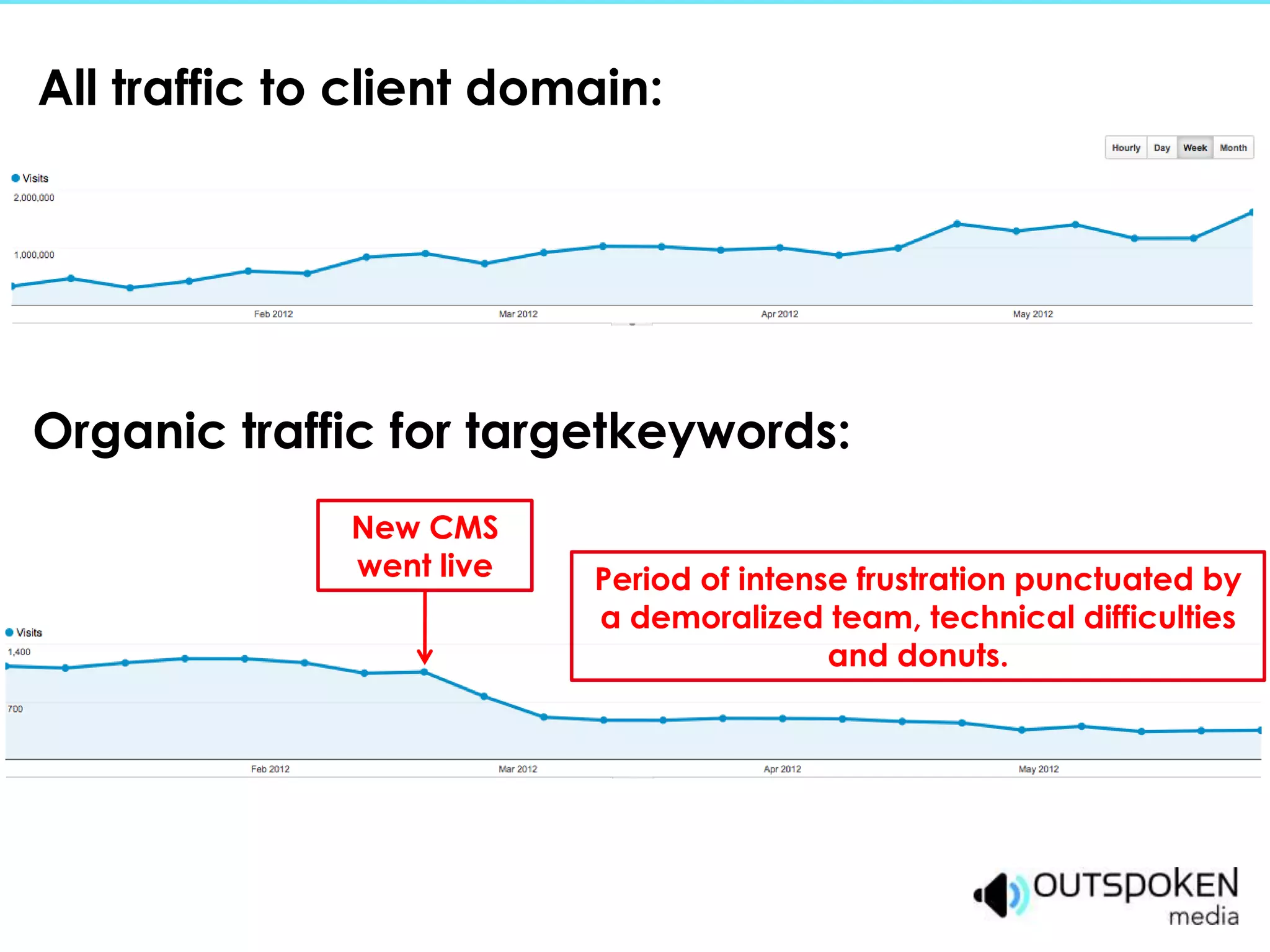 All traffic to client domain:




Organic traffic for targetkeywords:
              New CMS
              went live   Period of intense frustration punctuated by
                          a demoralized team, technical difficulties
                                          and donuts.
 