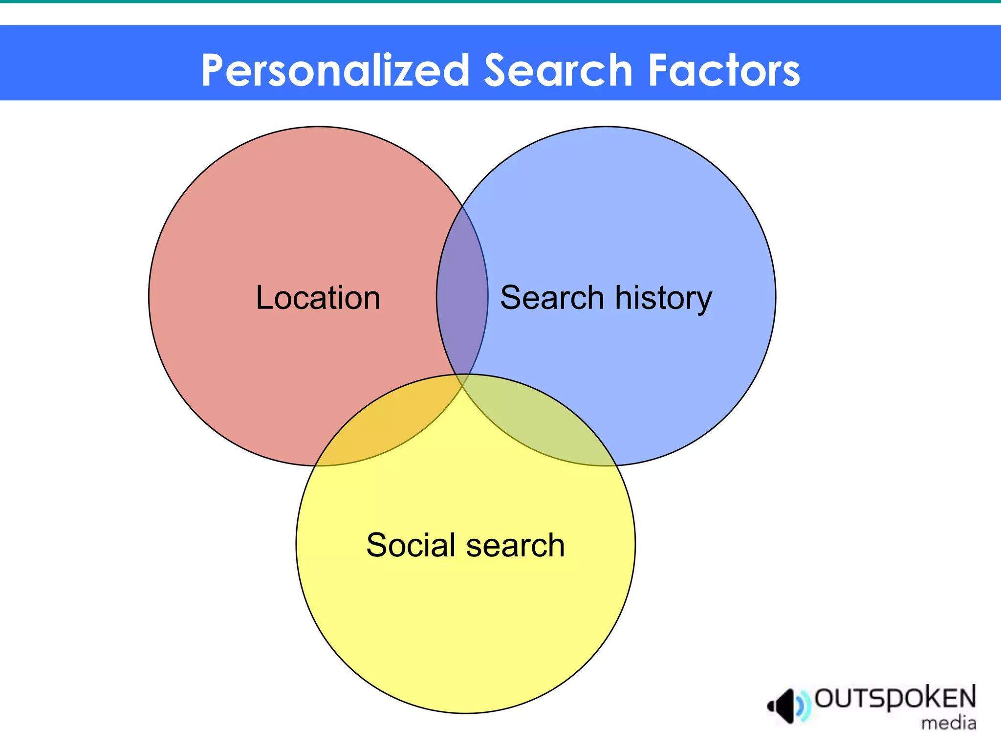 Personalized Search Factors




  Location       Search history




         Social search
 