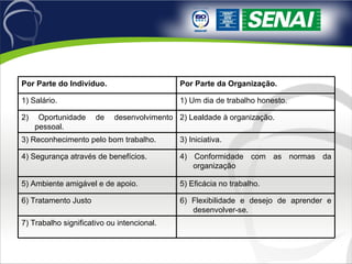 7) Trabalho significativo ou intencional. 6) Flexibilidade e desejo de aprender e desenvolver-se. 6) Tratamento Justo 5) Eficácia no trabalho. 5) Ambiente amigável e de apoio. 4) Conformidade com as normas da organização 4) Segurança através de benefícios. 3) Iniciativa. 3) Reconhecimento pelo bom trabalho. 2) Lealdade à organização. 2) Oportunidade de desenvolvimento pessoal. 1) Um dia de trabalho honesto. 1) Salário. Por Parte da Organização. Por Parte do Indivíduo. 