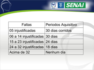 Nenhum dia 18 dias 24 dias 30 dias 30 dias corridos Periodos Aquisitivo Acima de 32  24 a 32 injustificadas 15 a 23 injustificadas 06 a 14 injustificadas 05 injustificadas Faltas 
