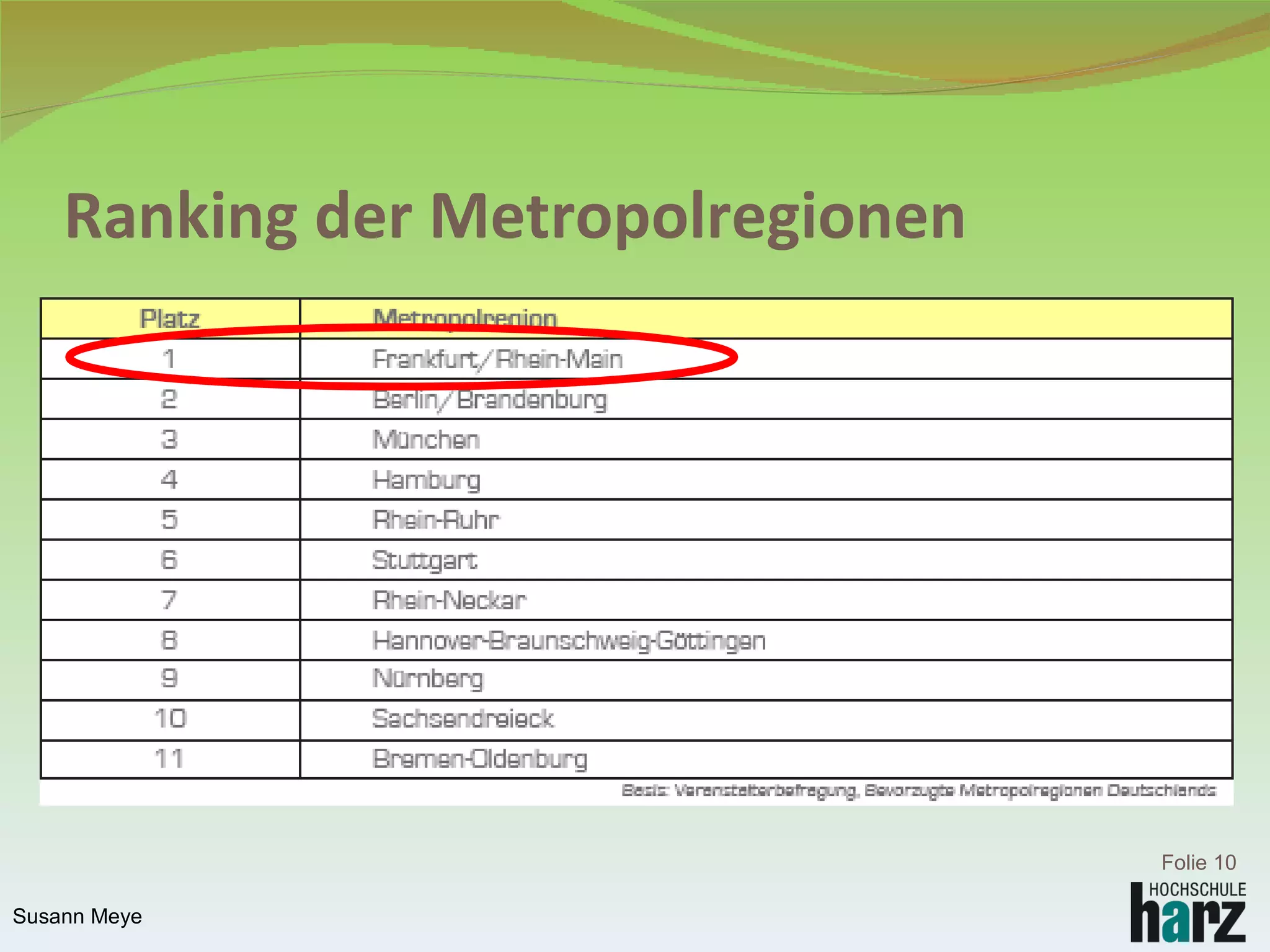 Ranking der Metropolregionen Folie  Susann Meye 