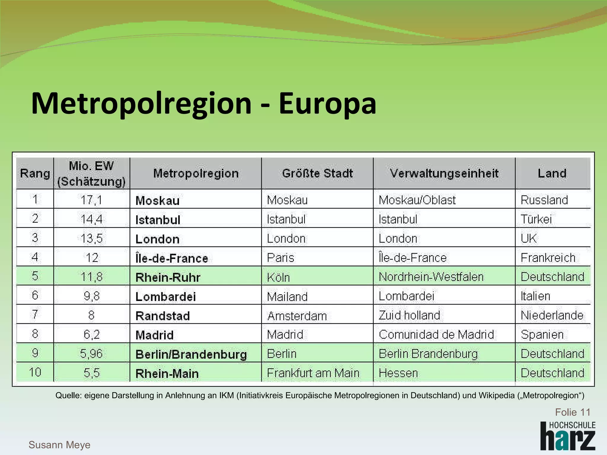Metropolregion - Europa Quelle: eigene Darstellung in Anlehnung an IKM (Initiativkreis Europäische Metropolregionen in Deutschland) und Wikipedia („Metropolregion“) Susann Meye Folie  