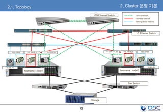 13
2.1. Topology
hostname : node1 hostname : node2
2. Cluster 운영 기본
service network
heartbeat network
fencing device network
111.111.111.10192.168.0.1010.0.0.110
10.0.0.10
111.111.111.20 192.168.0.20 10.0.0.120
10.0.0.20
Storage
1G Ethernet Switch
10G Ethernet Switch
San Switch
 